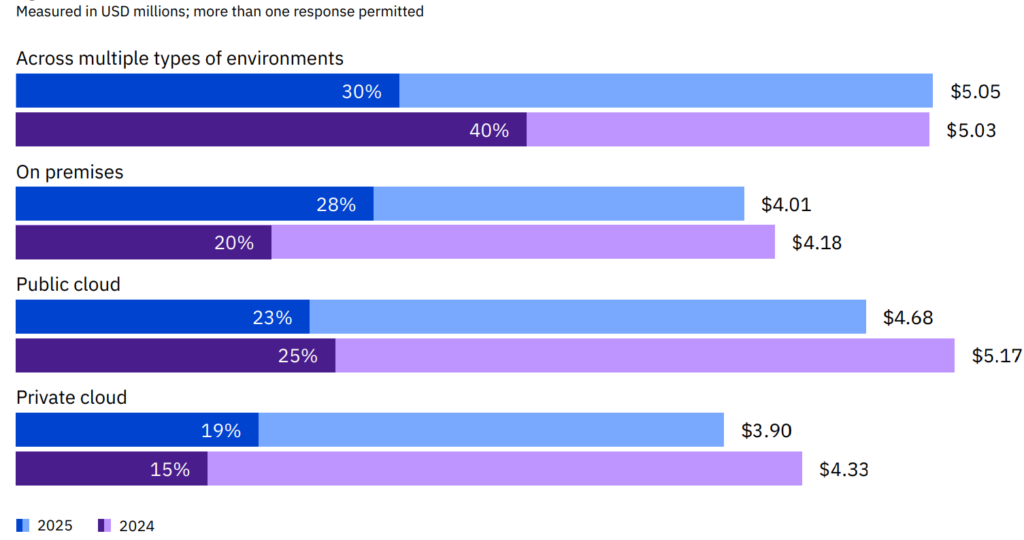 cost of a data breach report 2025