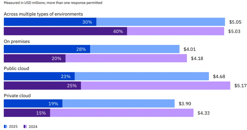 cost of a data breach report 2025