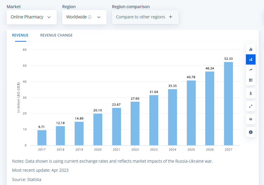 global online pharmacy market