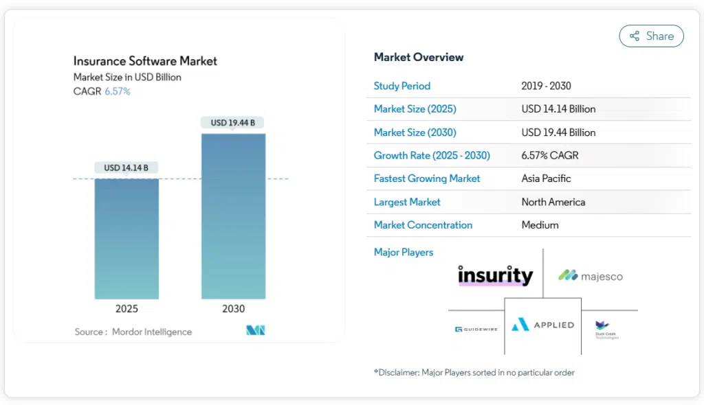insurance software development market size