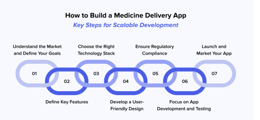 key step to build a medicine delivery app development