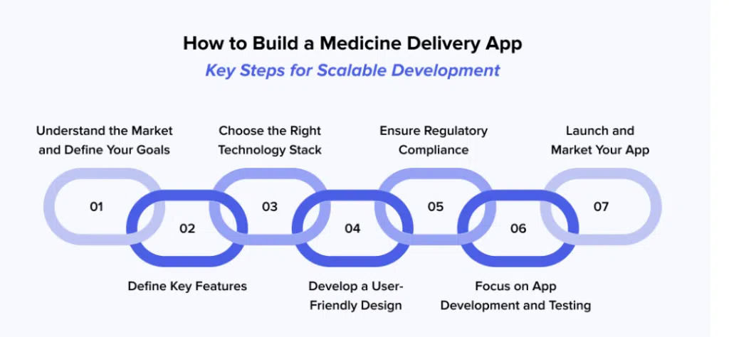 key step to build a medicine delivery app development