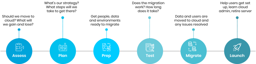 steps to a successful application modernization strategies