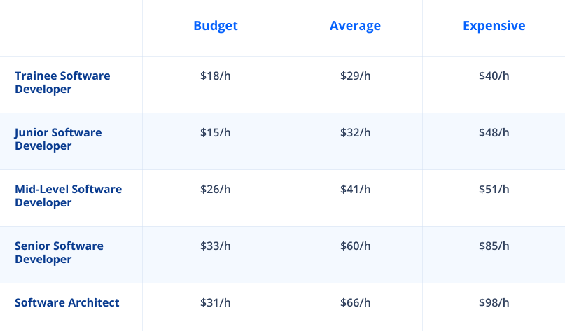 the average developer salary effect android app development cost