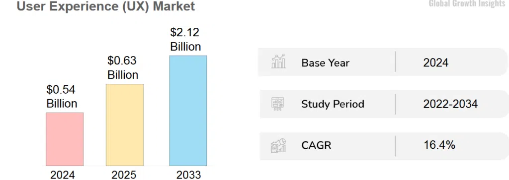 The user exprience market