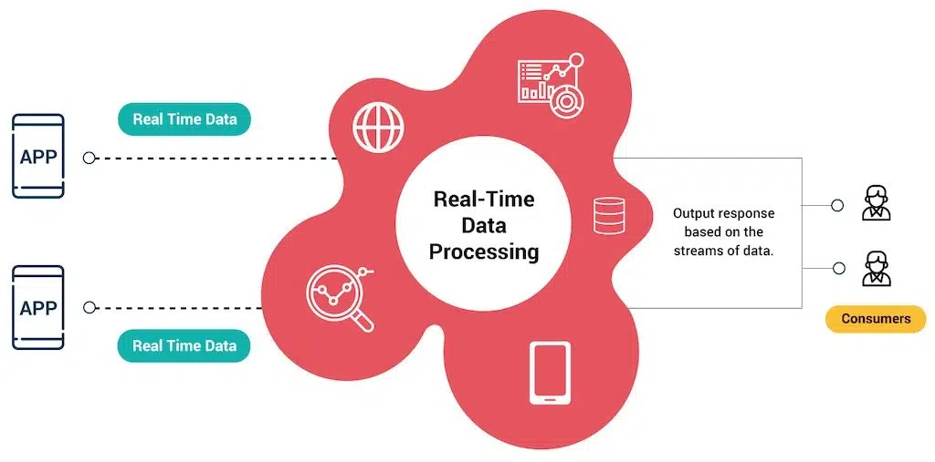 what is real-time data processing