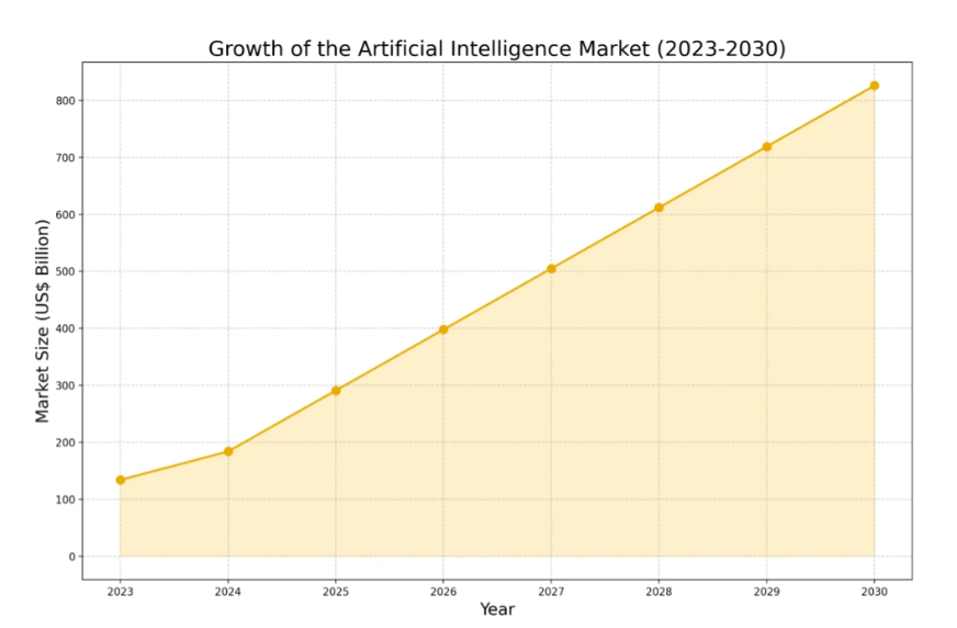 Global AI market size