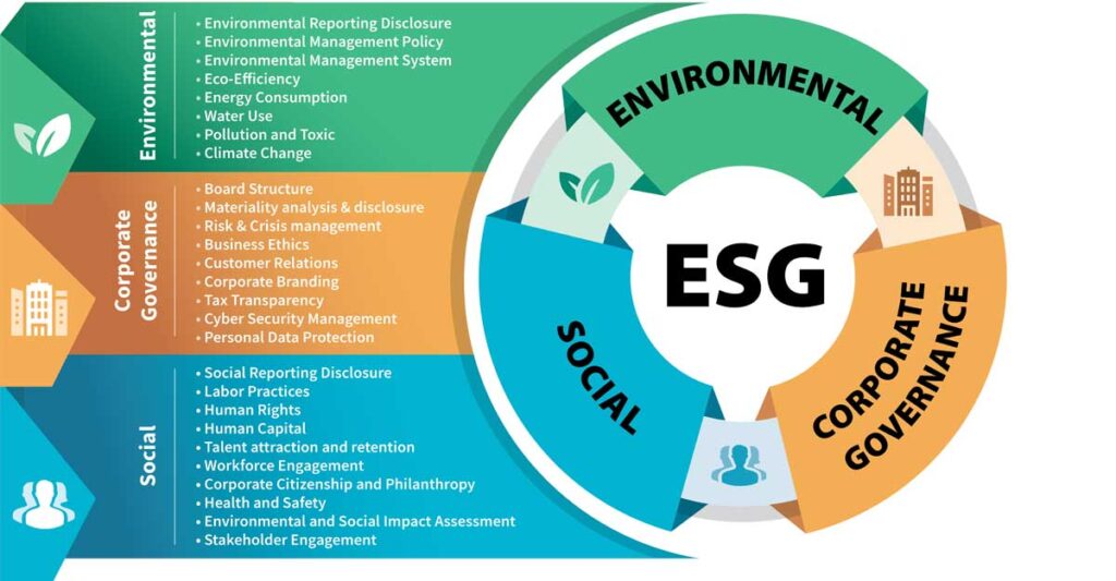 three fundamental aspects of ESG