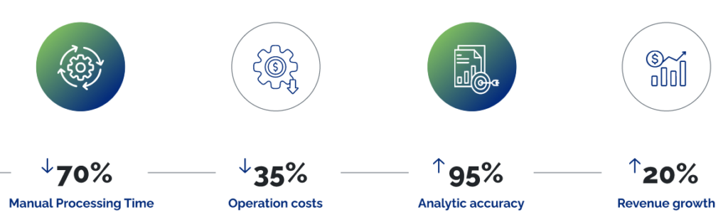 Measurable business impact powered by AI