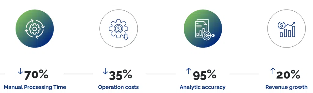 Measurable business impact powered by AI