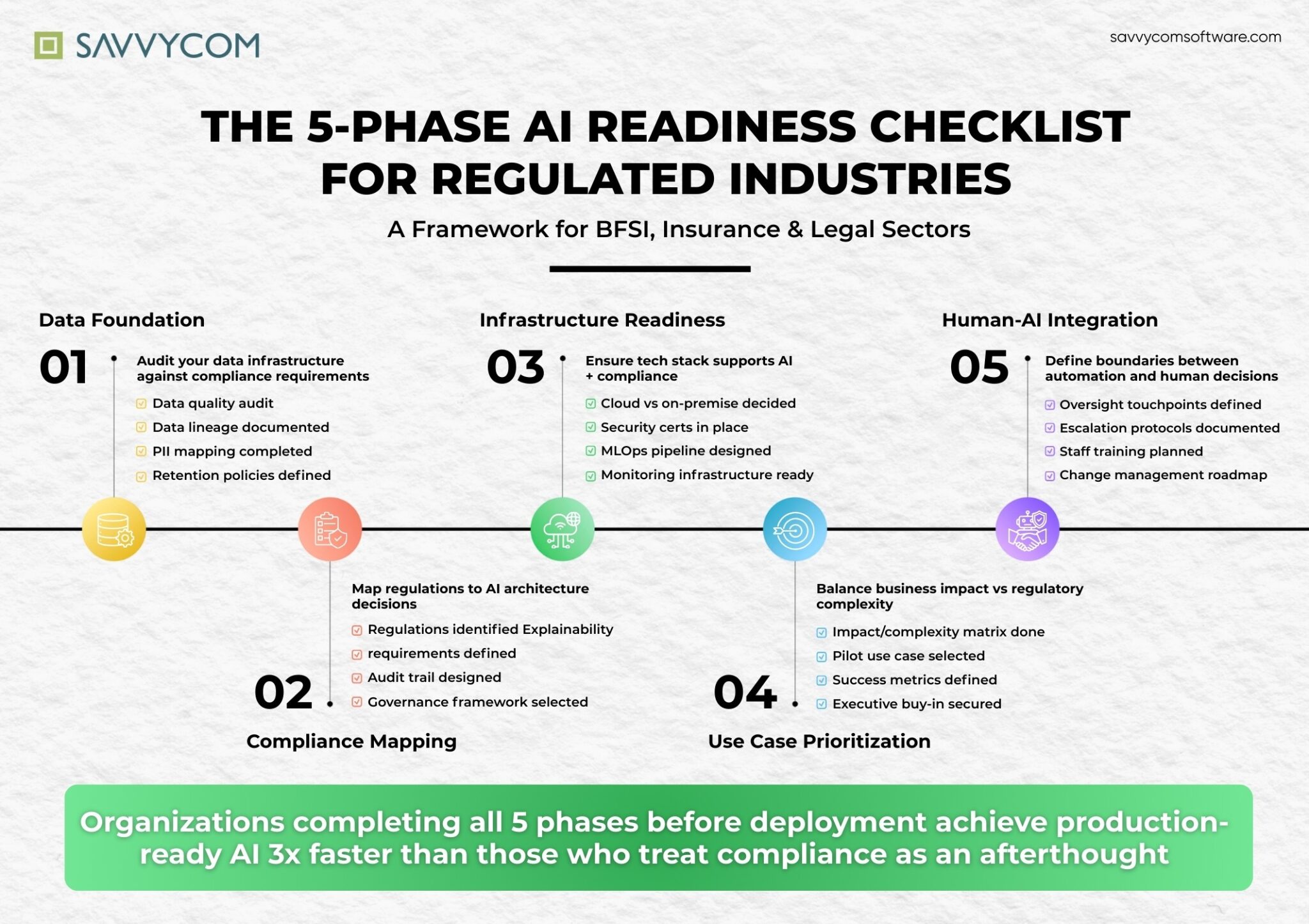 Savvycom’s 5-phase AI readiness framework, developed from real BFSI and legal AI implementations projects.