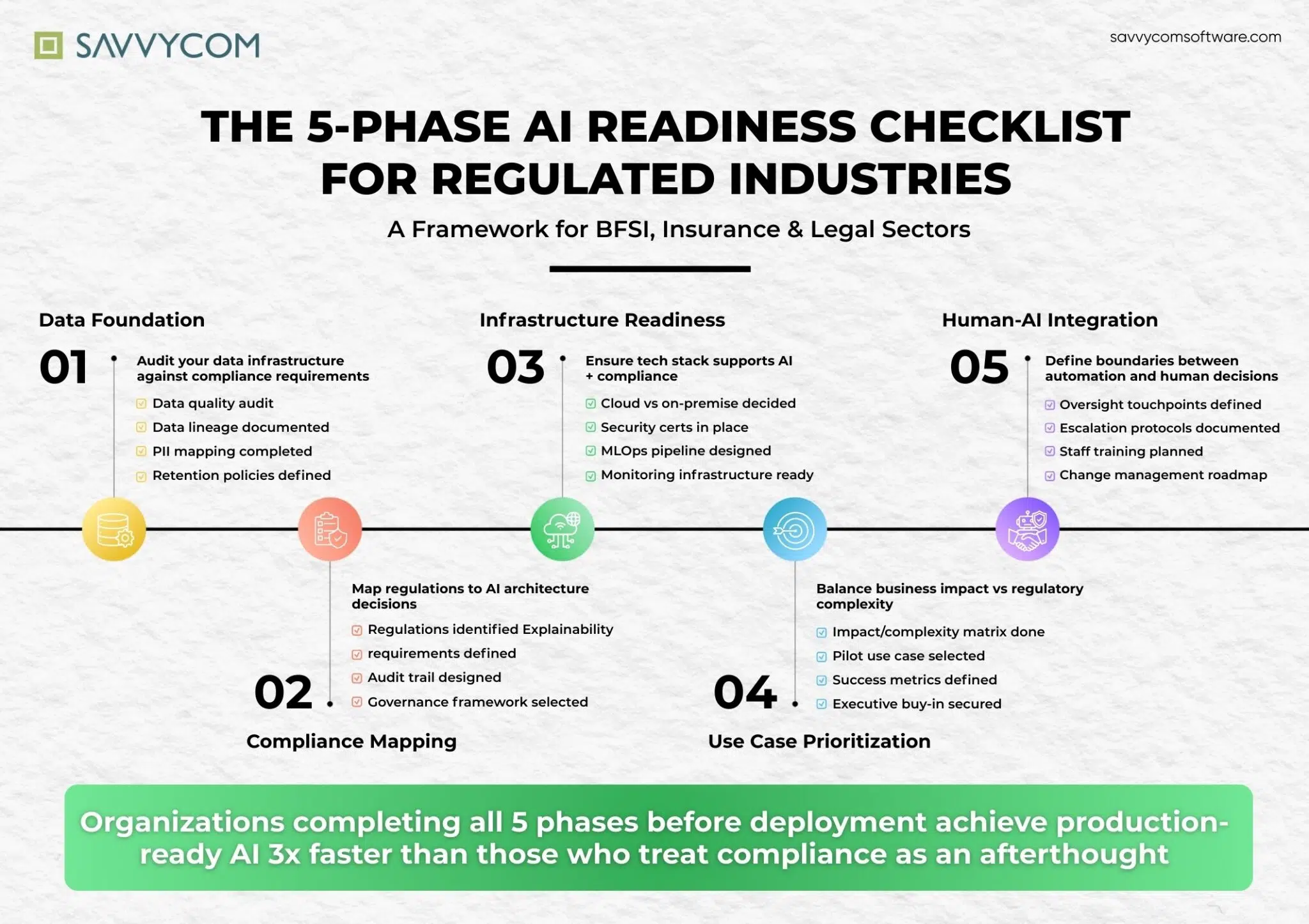 Savvycom’s 5-phase AI readiness framework, developed from real BFSI and legal AI implementations projects.