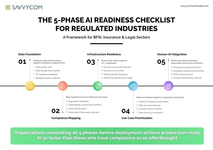 The 5-Phase AI Readiness Checklist for BFSI & Insurance
