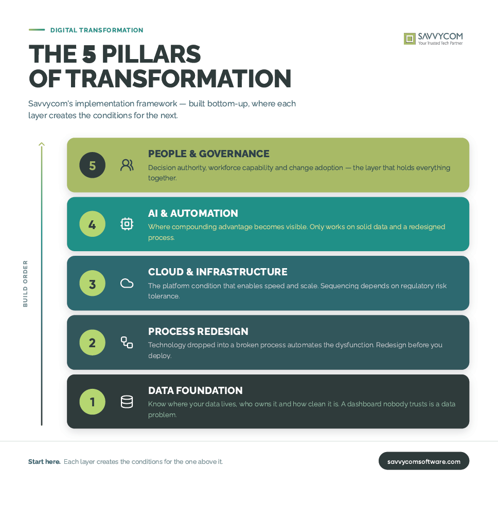 The 5 Pillars of Digital Transformation - Savvycom's implementation framework