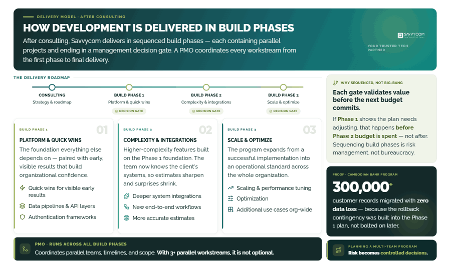 savvycom-development-delivery-phases-landscape