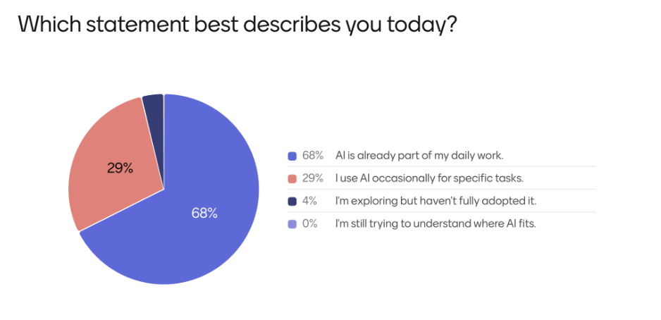 Survey Results on AI Adoption Among Sasin Executive MBA Participants 