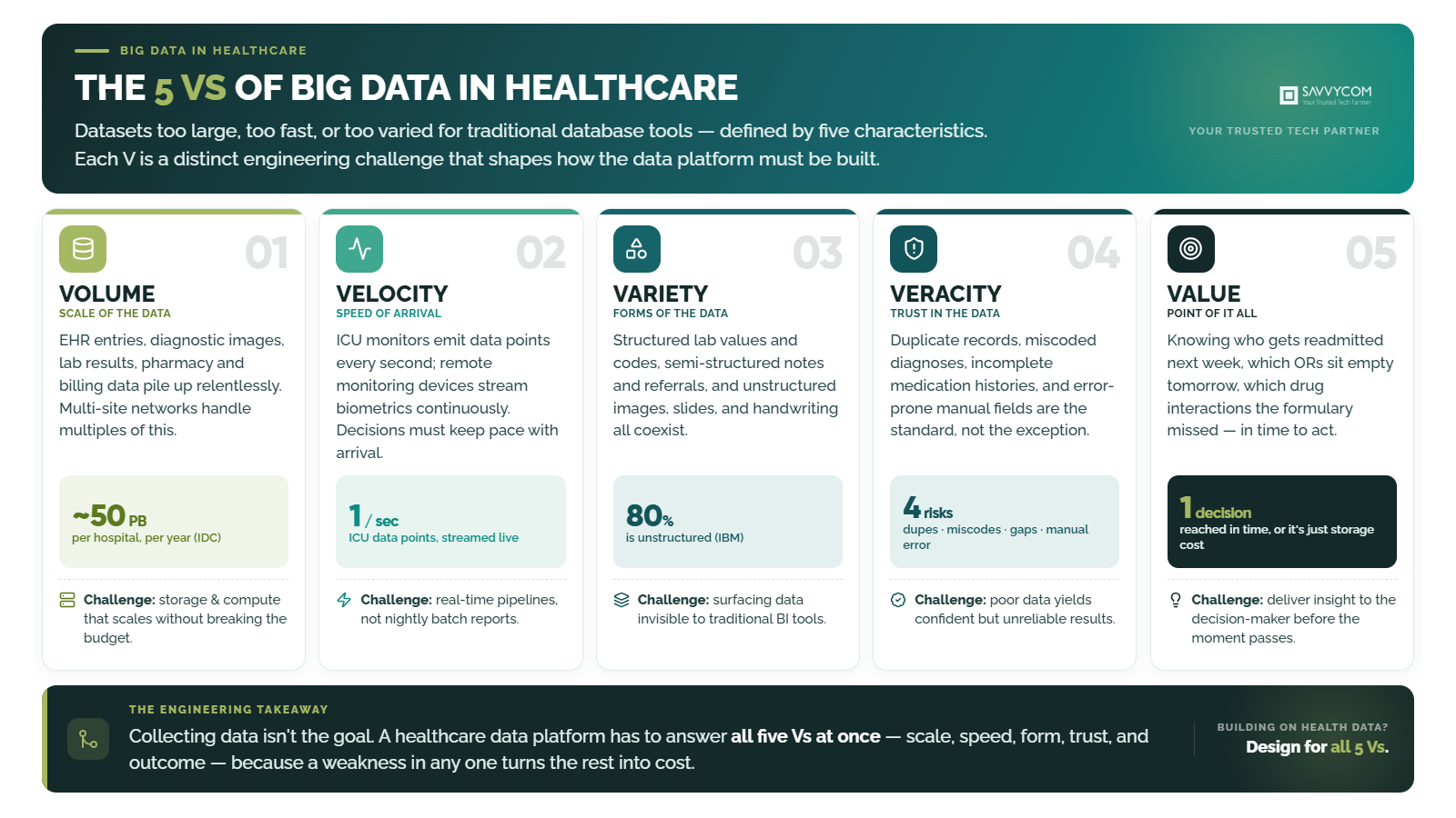savvycom-5vs-big-data-1600x900