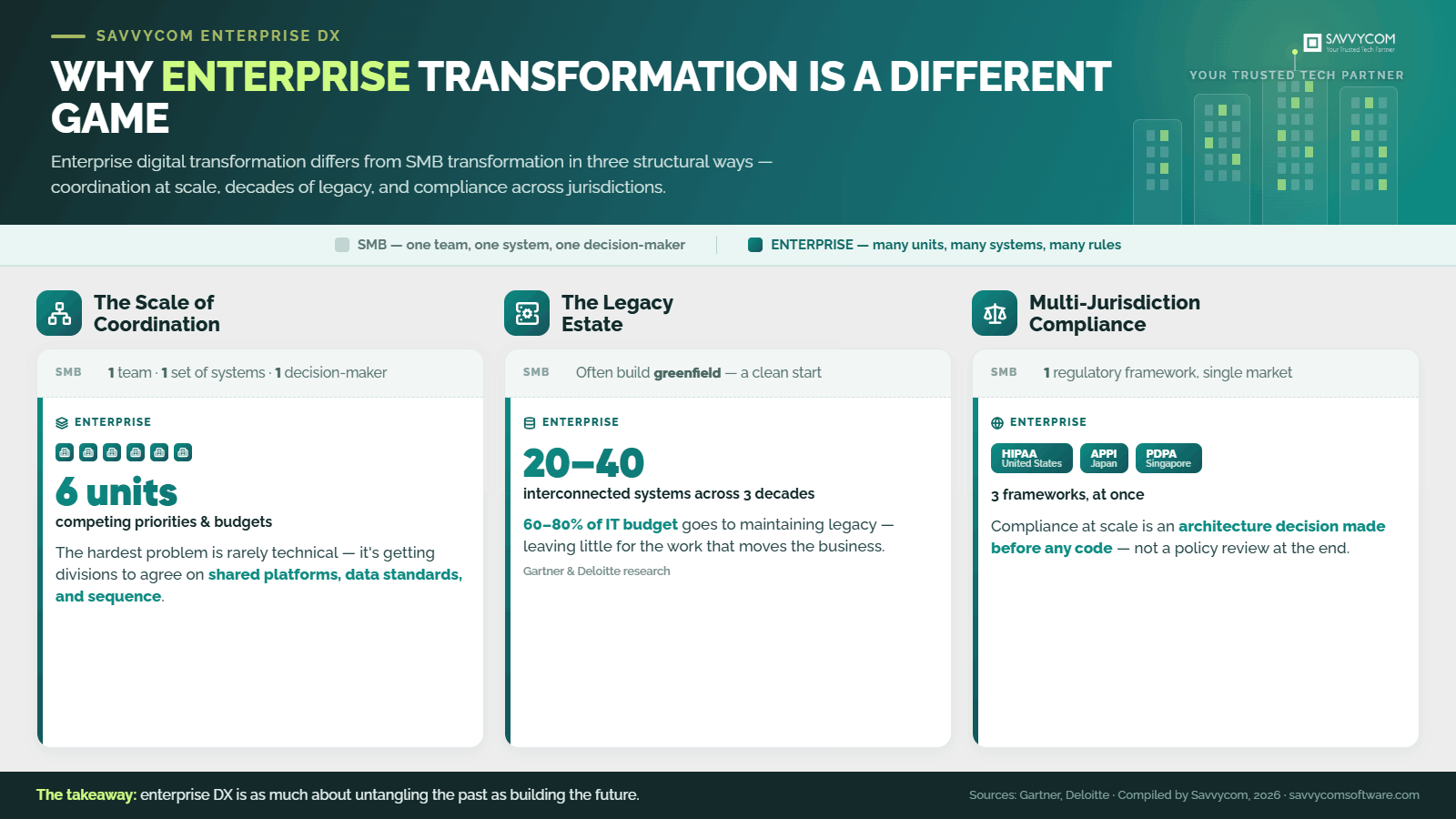 savvycom-enterprise-vs-smb-transformation