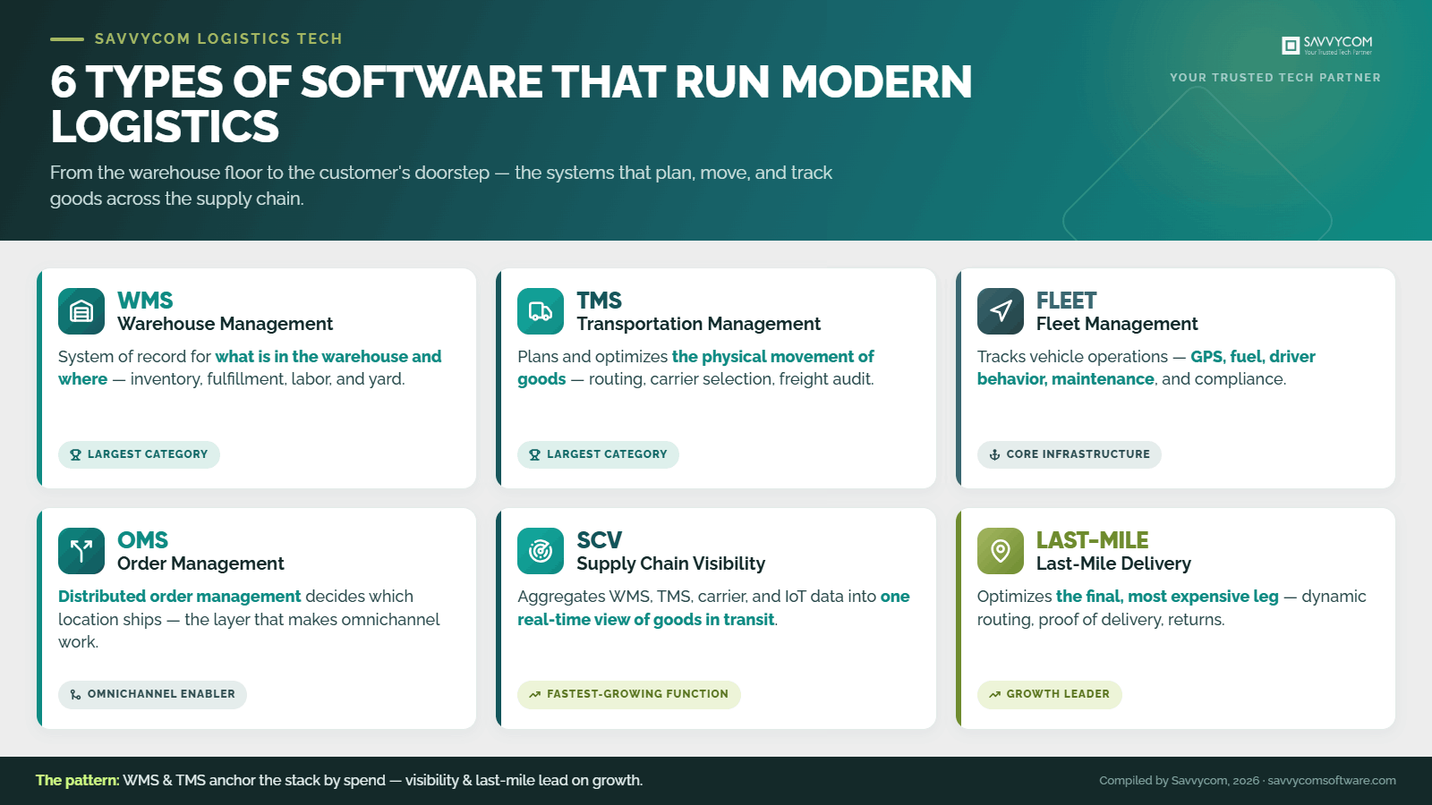savvycom-logistics-software-6-types