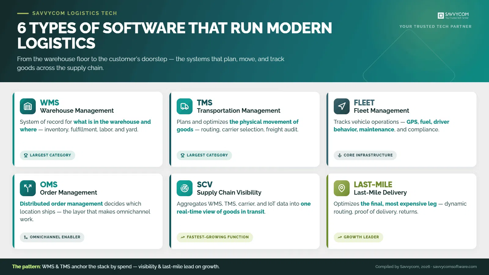 savvycom-logistics-software-6-types