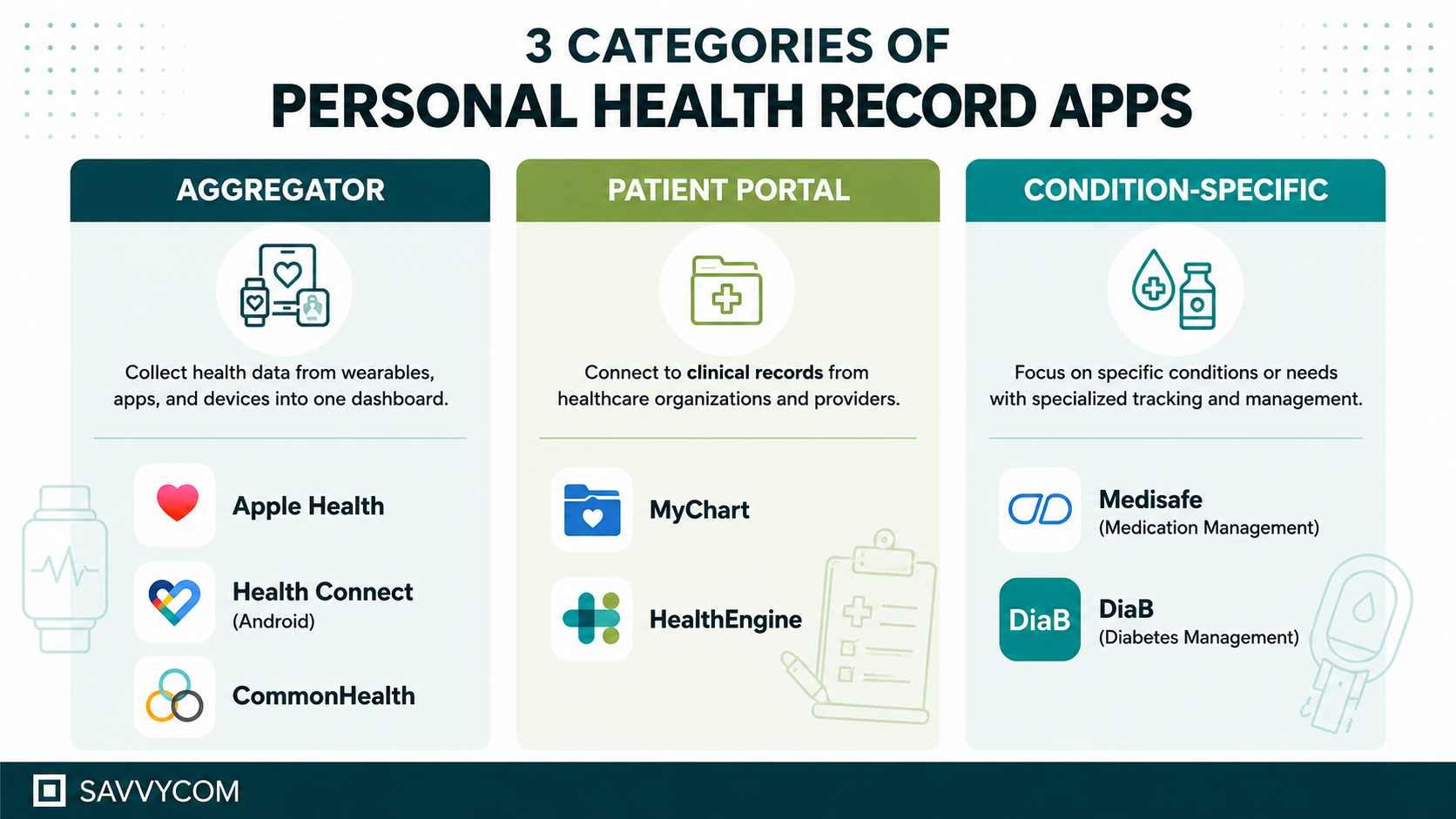 "Infographic showing three categories of personal health record apps: Aggregator Apps, Patient Portal Apps, and Condition-Specific Apps