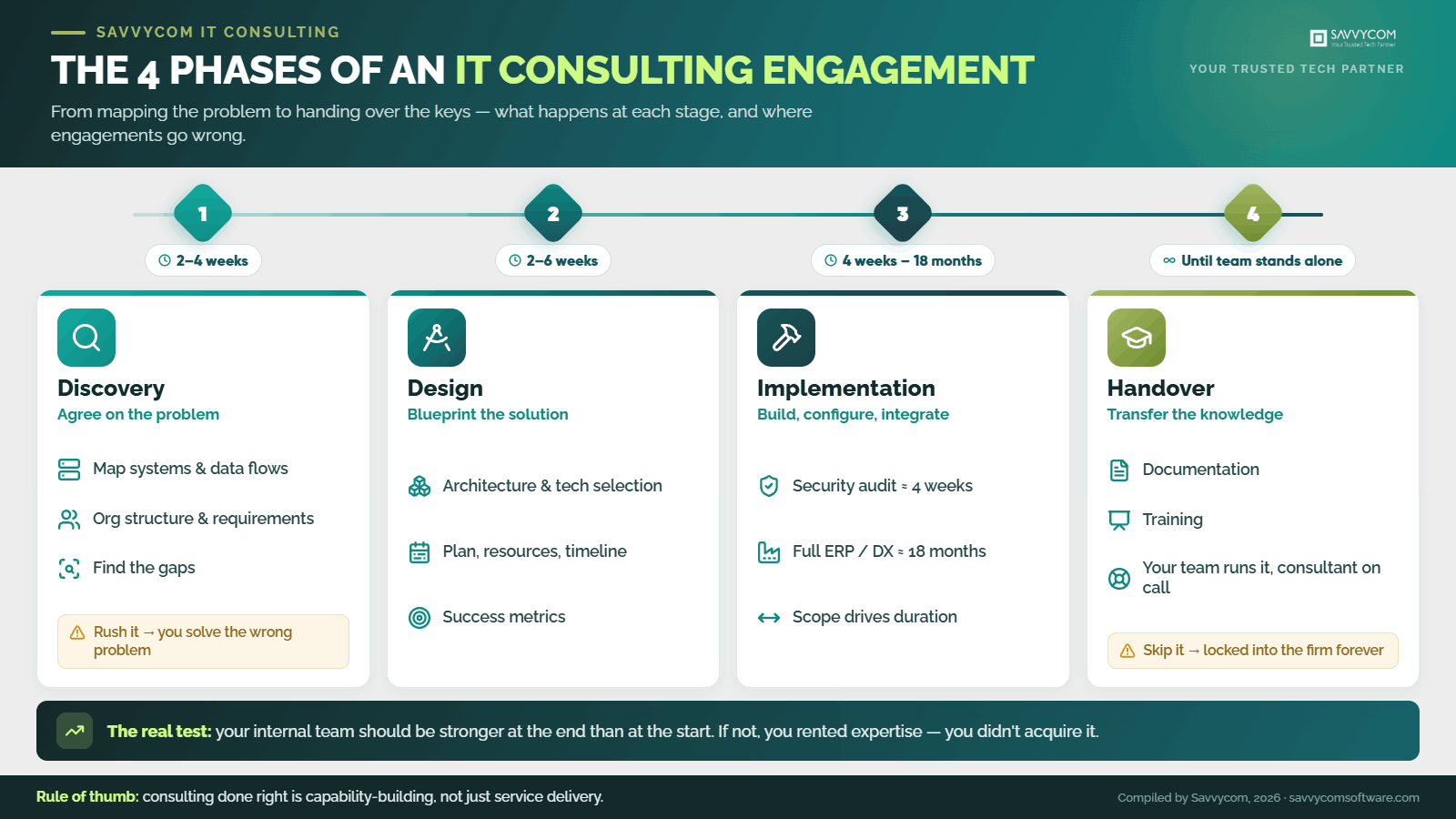 savvycom-4-phases-it-consulting