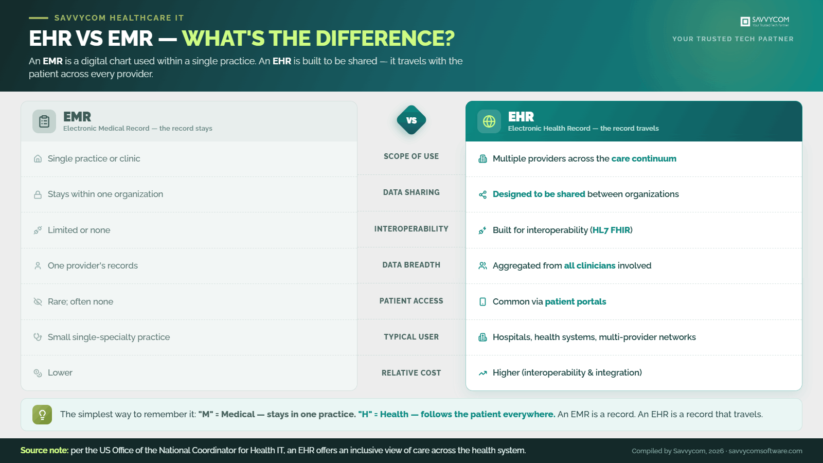 savvycom-ehr-vs-emr