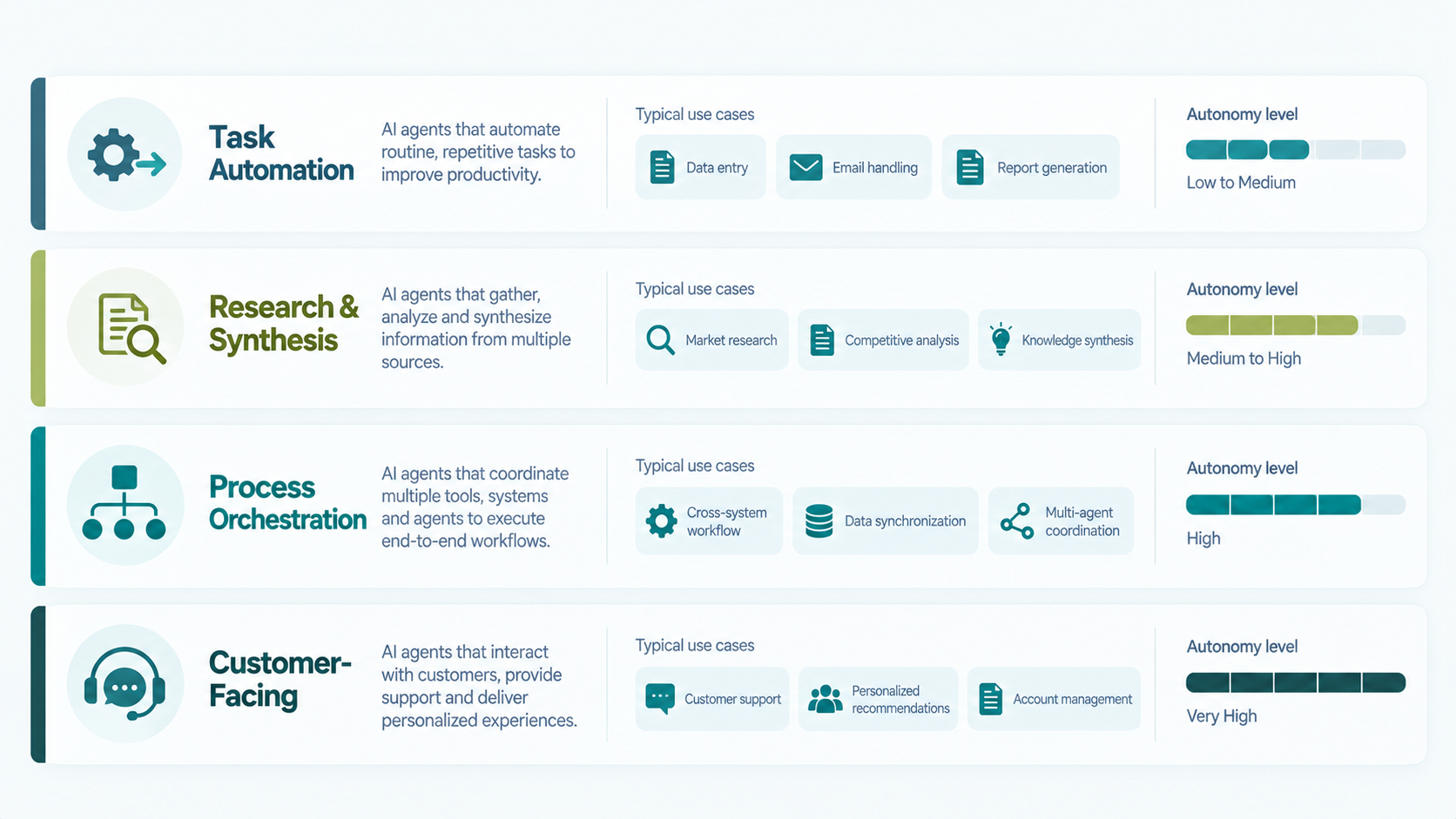 Four types of AI agents for business: task automation, research, process orchestration, and customer-facing agents