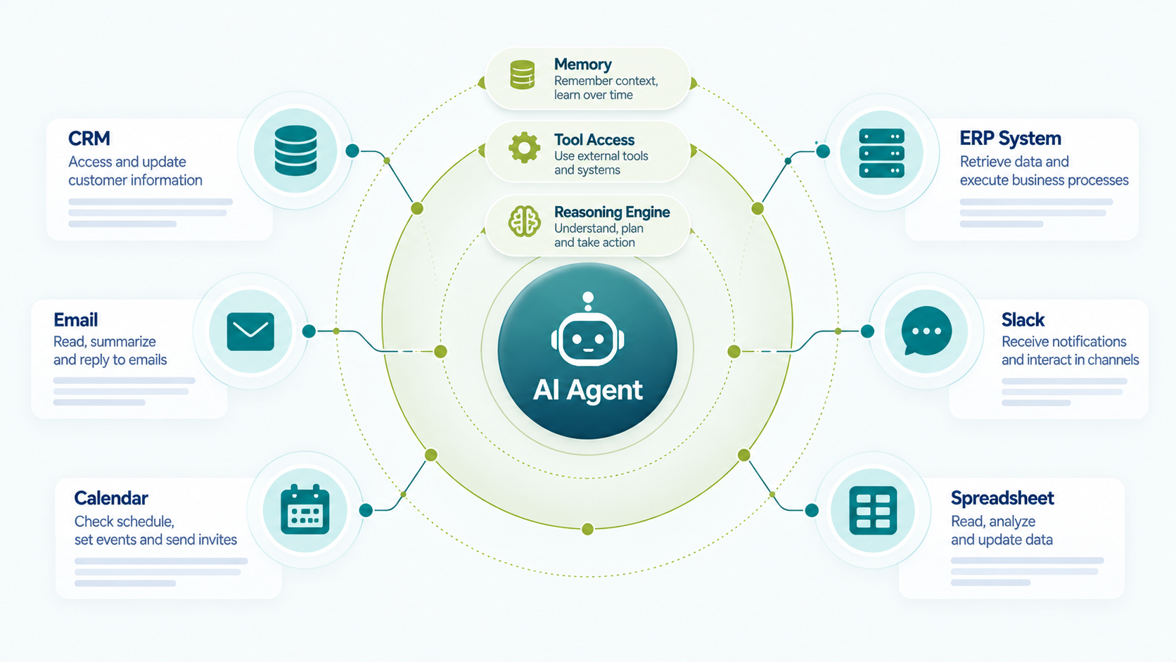 AI agent workflow diagram showing reasoning engine, tool access, and memory structure for business automation