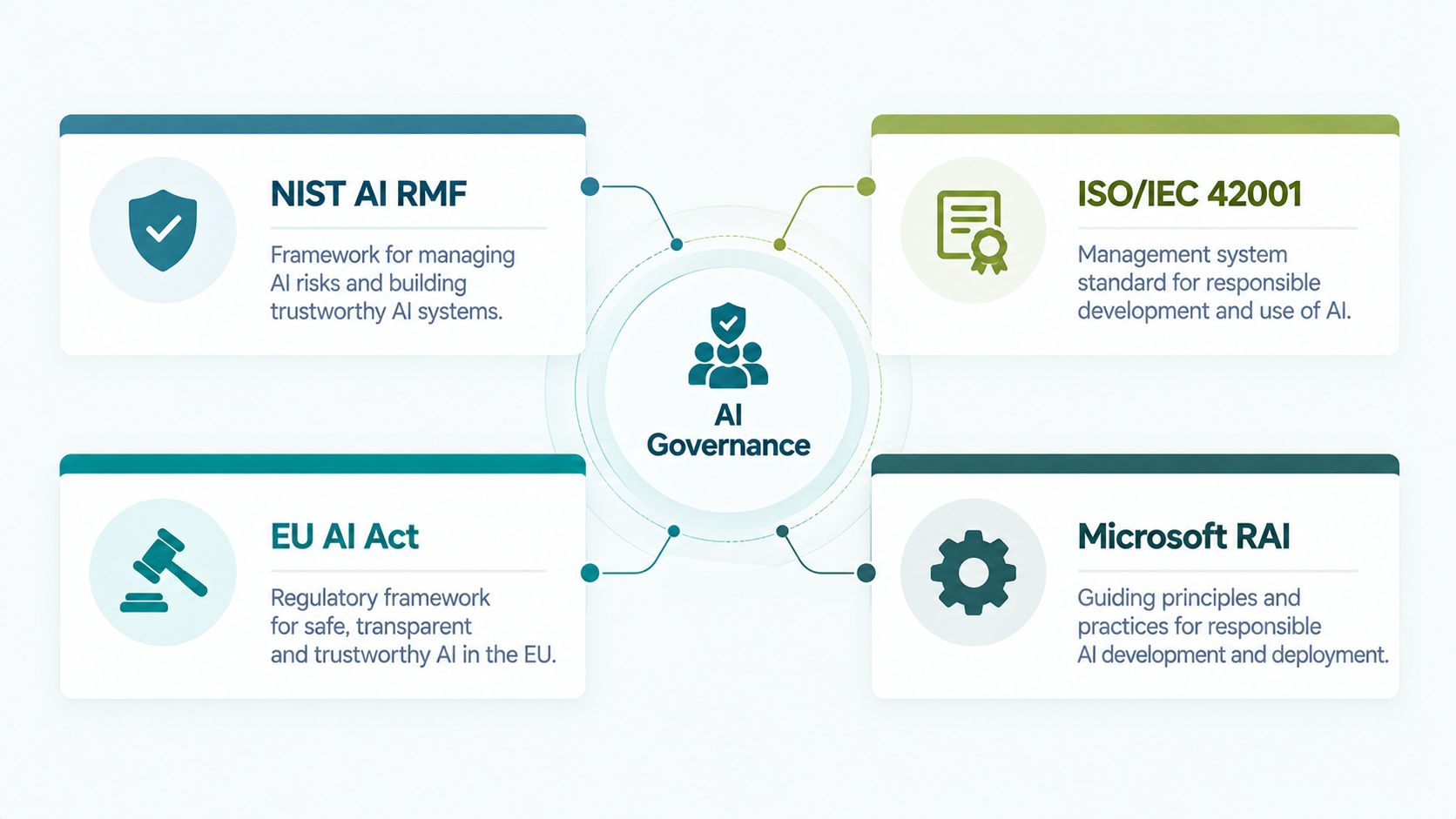 AI governance framework overview showing NIST AI RMF, ISO 42001, EU AI Act and Microsoft Responsible AI Standard