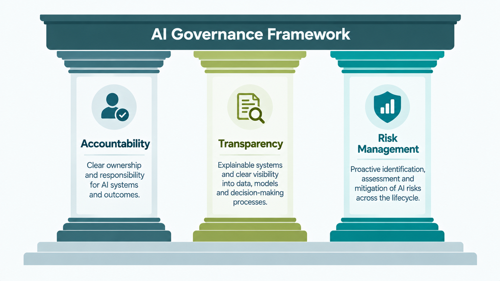 Three pillars of AI governance: accountability, transparency, and risk management