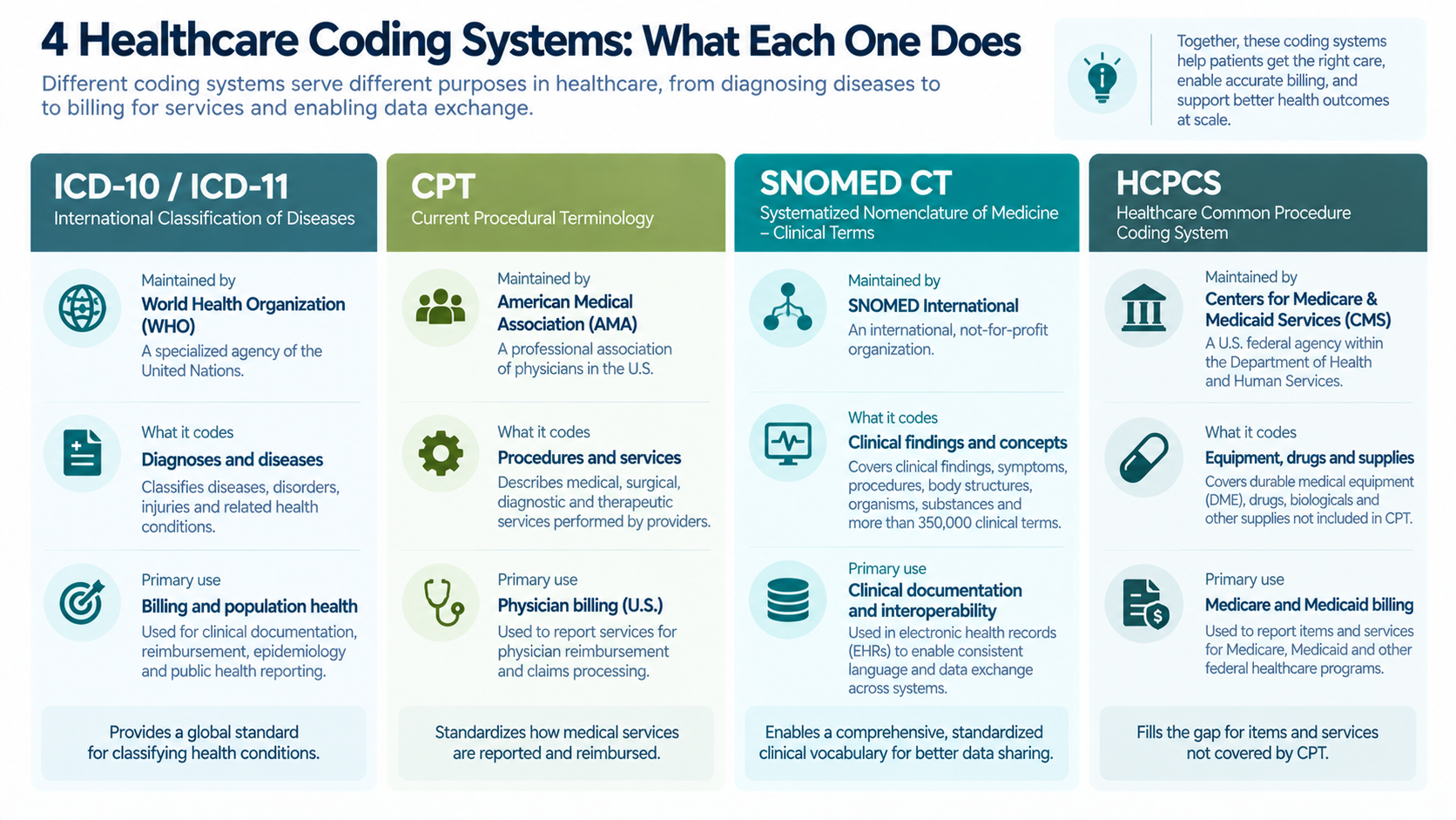 4 types of healthcare coding systems ICD CPT SNOMED CT HCPCS explained