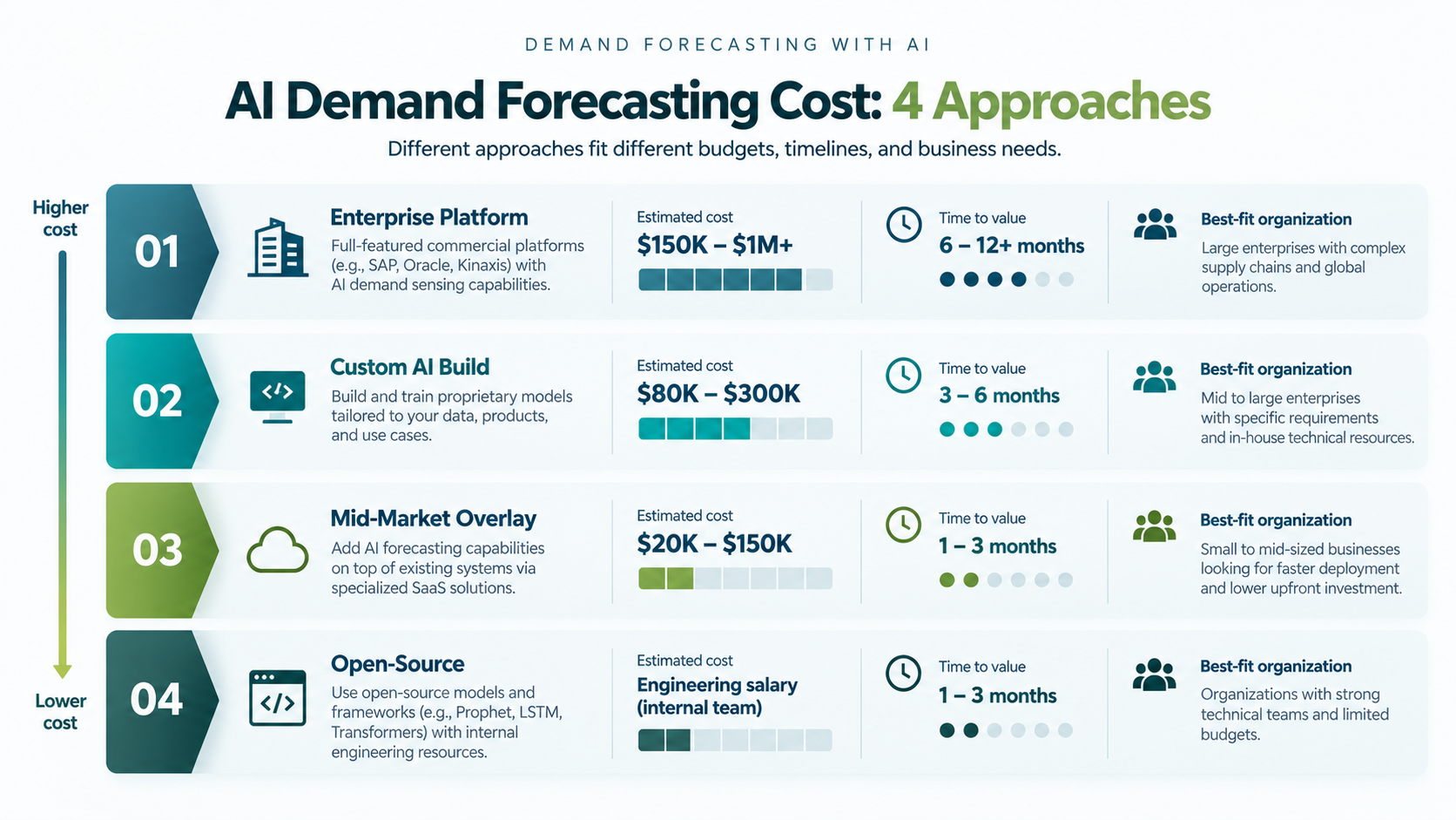 how much does ai demand forecasting cost comparison 2026