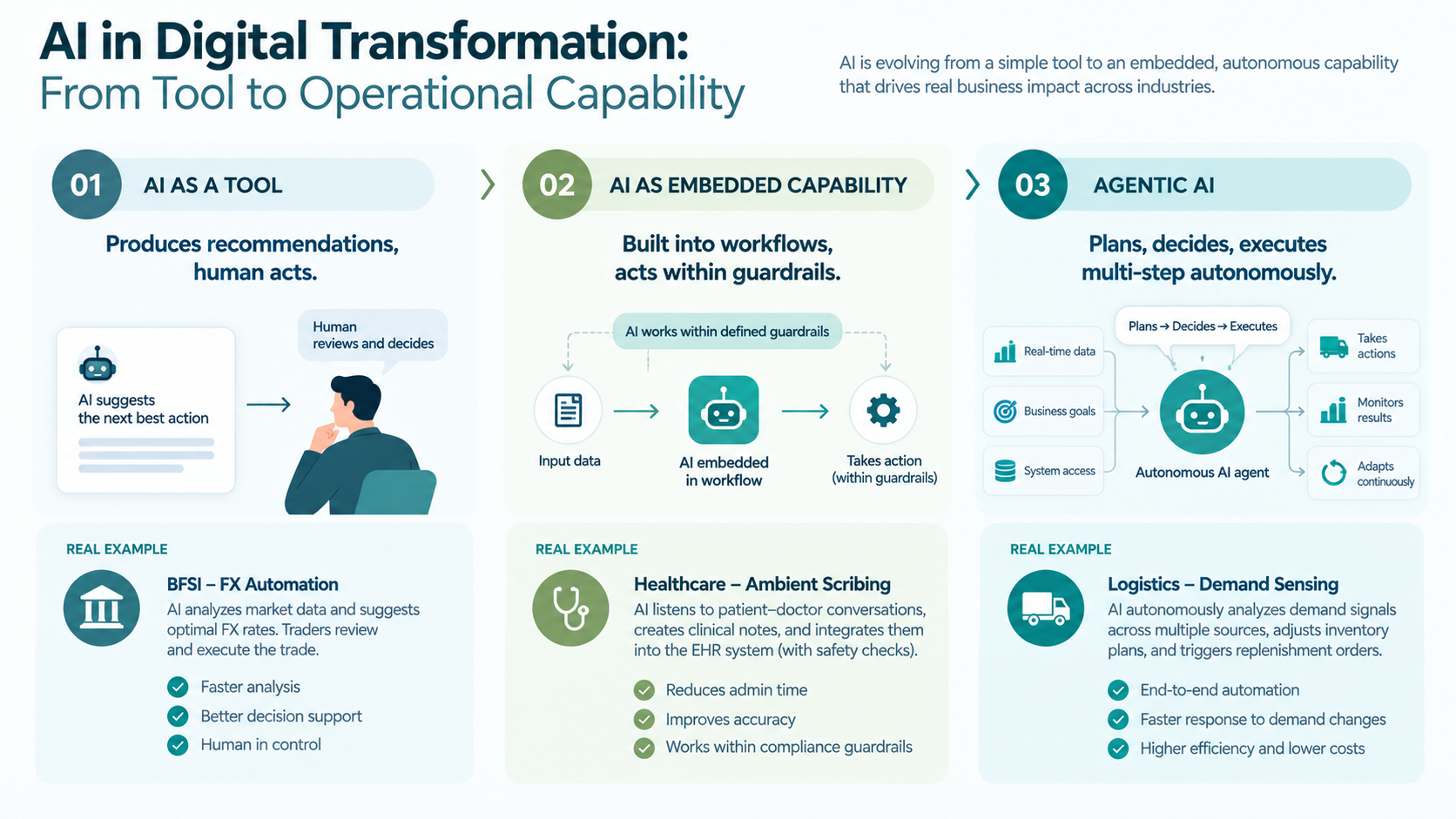how ai is used in digital transformation from tool to agentic capability 2026
