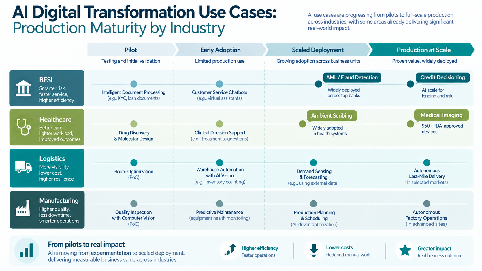 ai digital transformation use cases production maturity by industry 2026