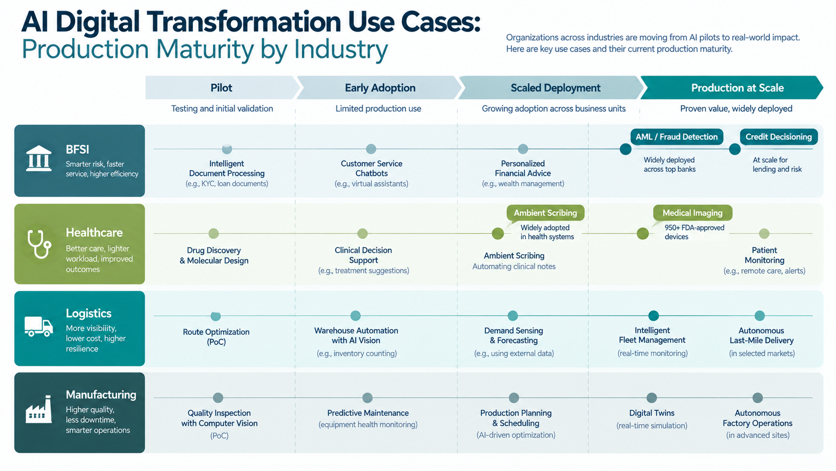 ai digital transformation use cases production maturity by industry 2026