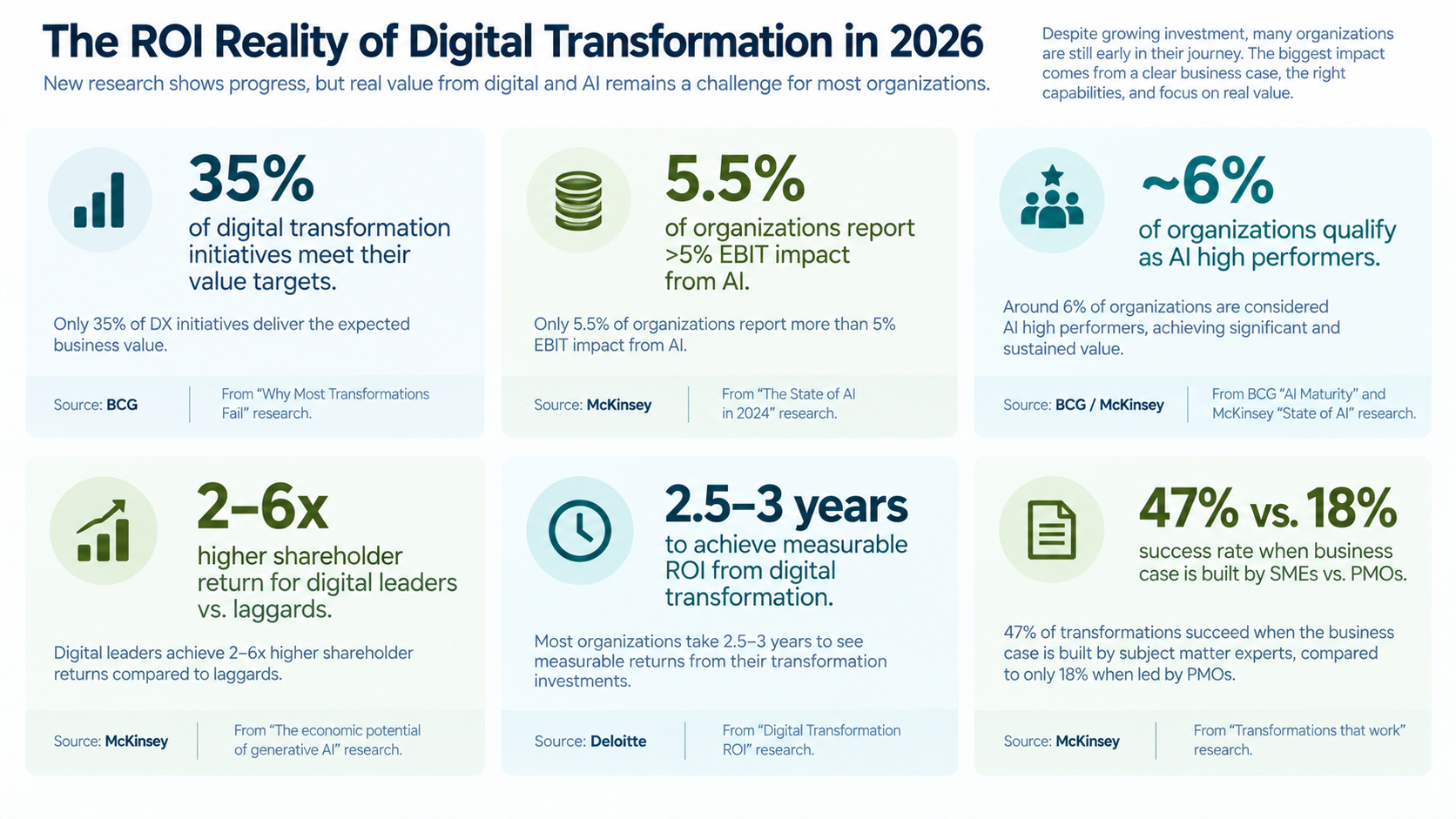 digital transformation roi statistics 2026 McKinsey BCG Deloitte research