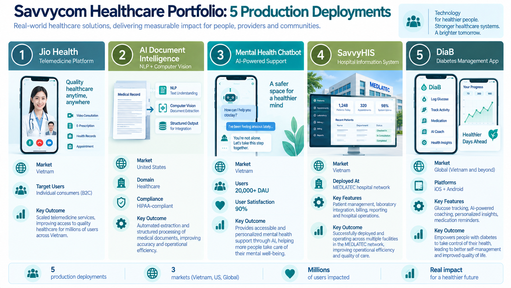 savvycom healthcare case studies telemedicine AI hospital information system