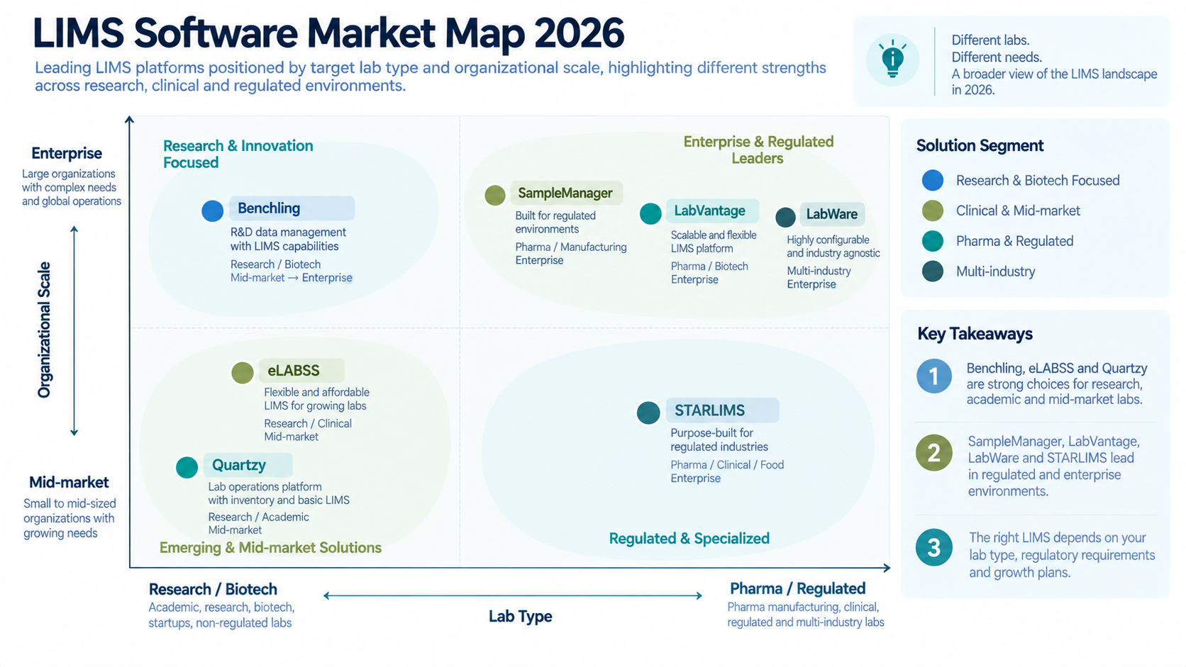 LIMS software examples market map 2026 LabVantage LabWare Benchling eLABSS