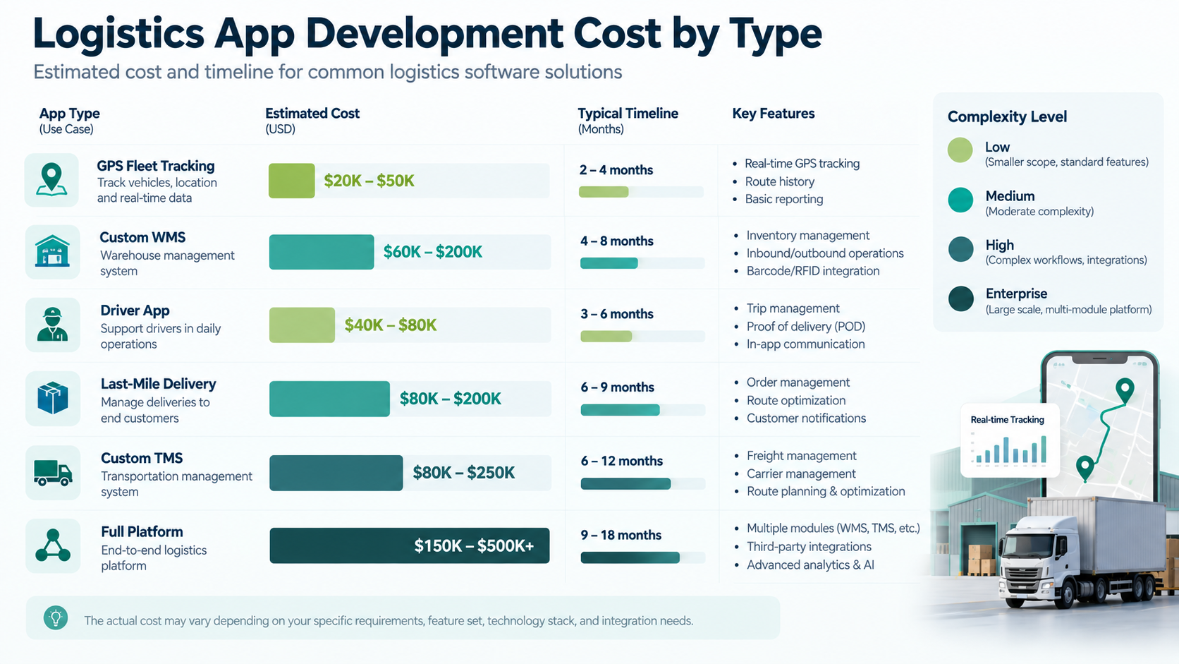 logistics app development cost by type 2026 breakdown