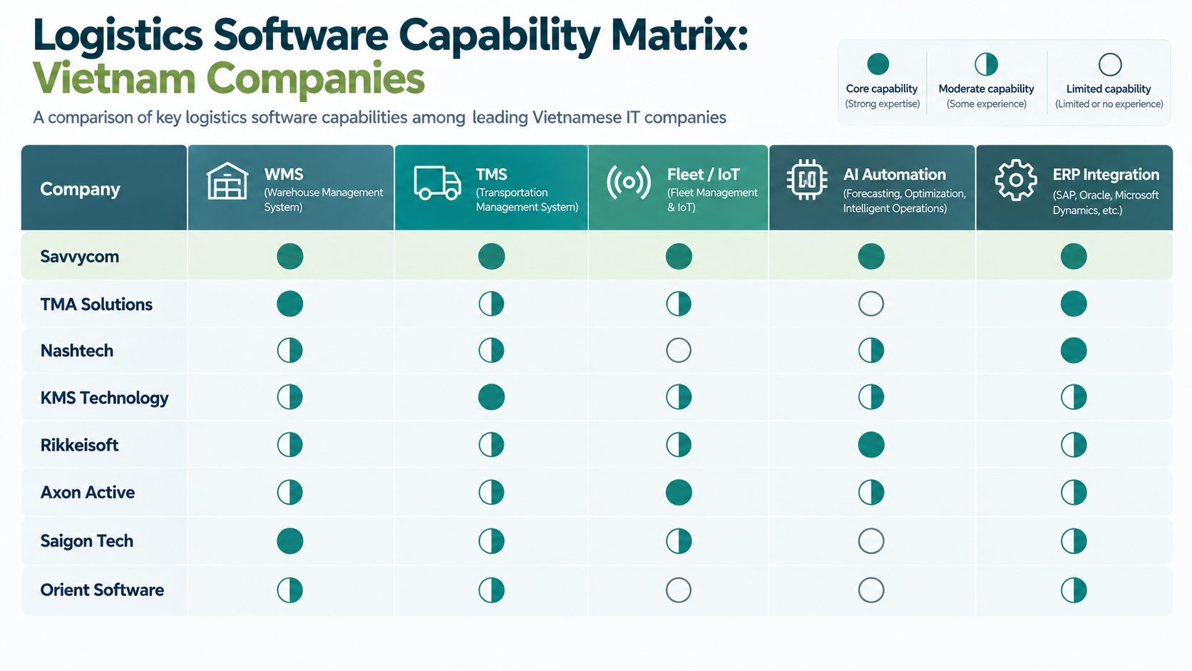 logistics software companies vietnam capability comparison WMS TMS fleet AI