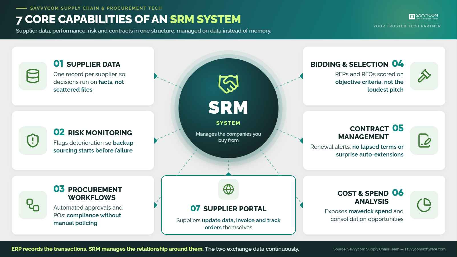 savvycom-srm-7-capabilities
