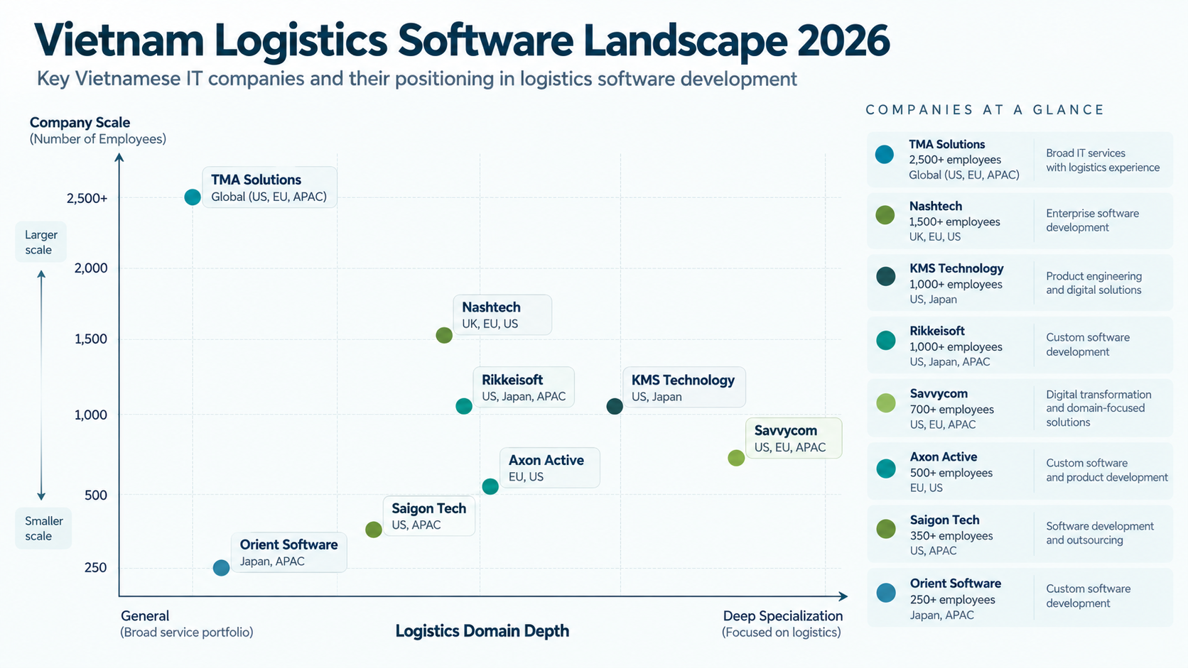 top logistics software companies in vietnam 2026 comparison landscape