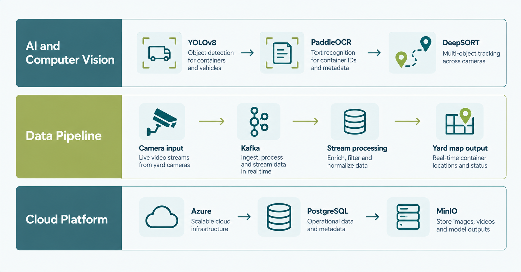 Technology architecture of an AI yard management system: computer vision models, streaming data pipeline, and cloud platform layers