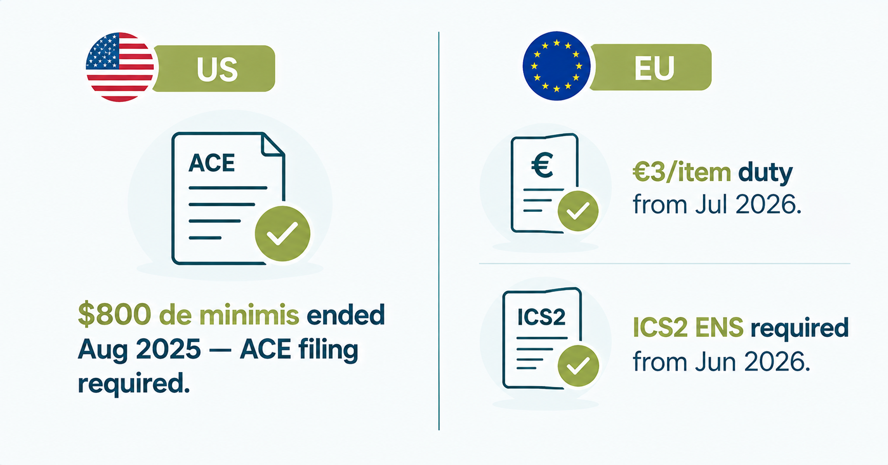 Infographic showing US de minimis suspension and EU small parcel duty rules for cross-border logistics software