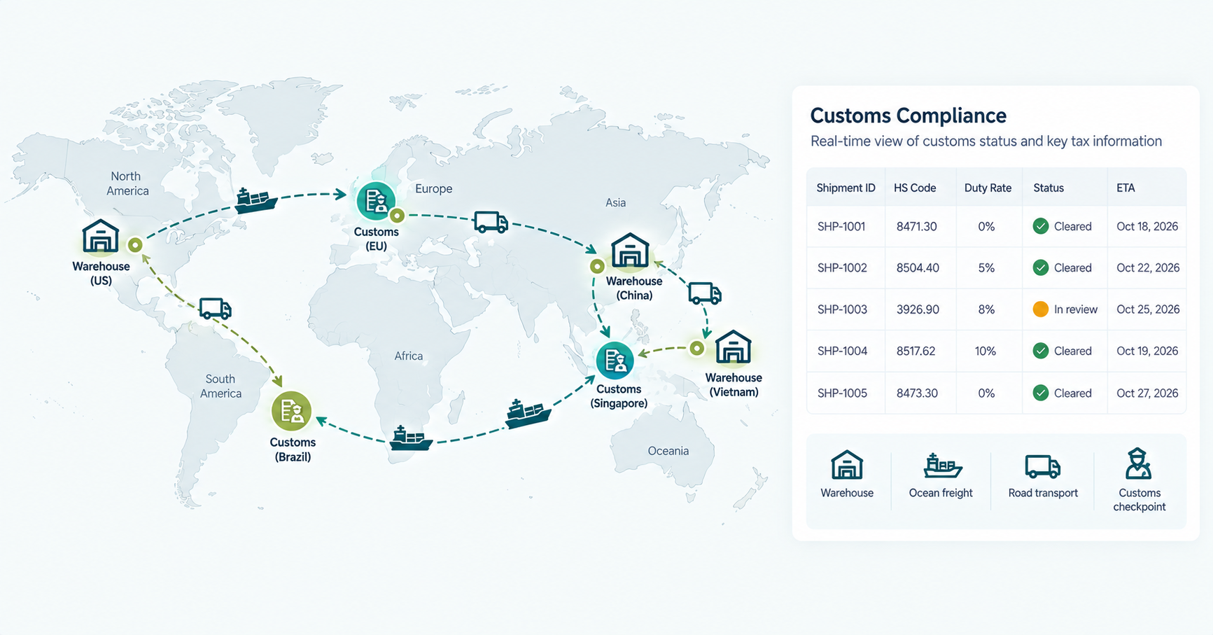 Cross-border logistics software managing shipments and customs data across multiple countries