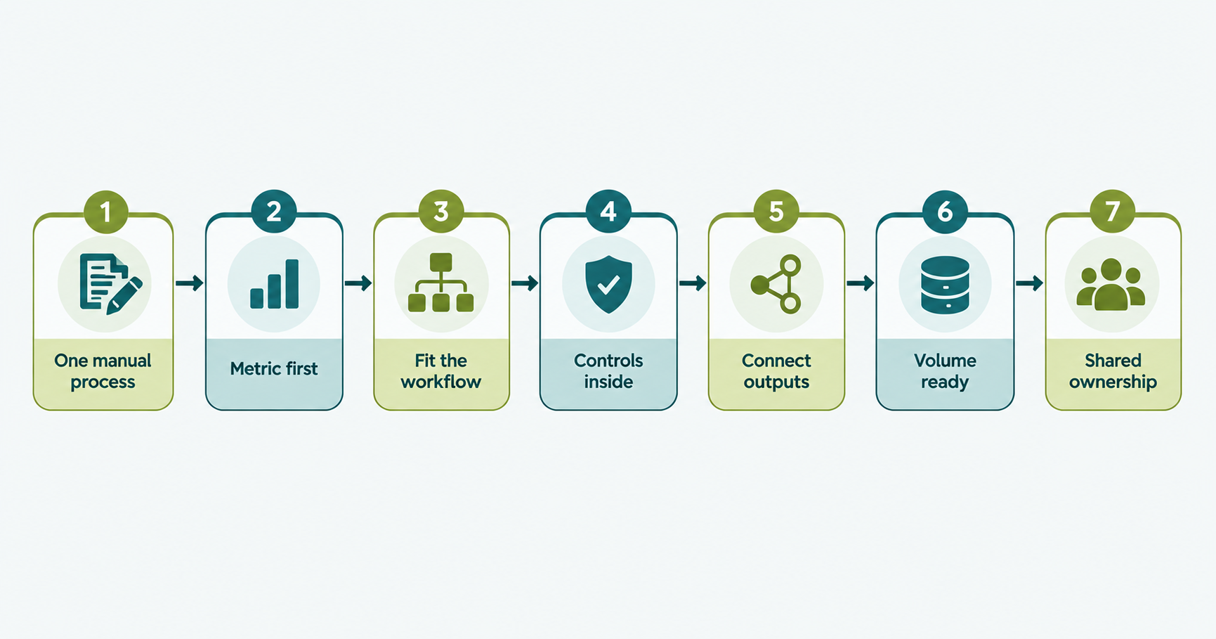 Diagram showing seven digital transformation best practices as steps in a delivery workflow