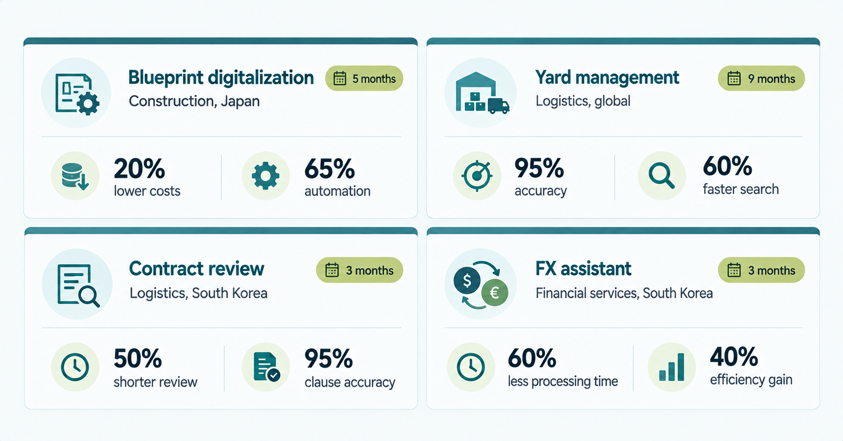 Four AI project results table showing timelines and outcomes across construction, logistics, and financial services