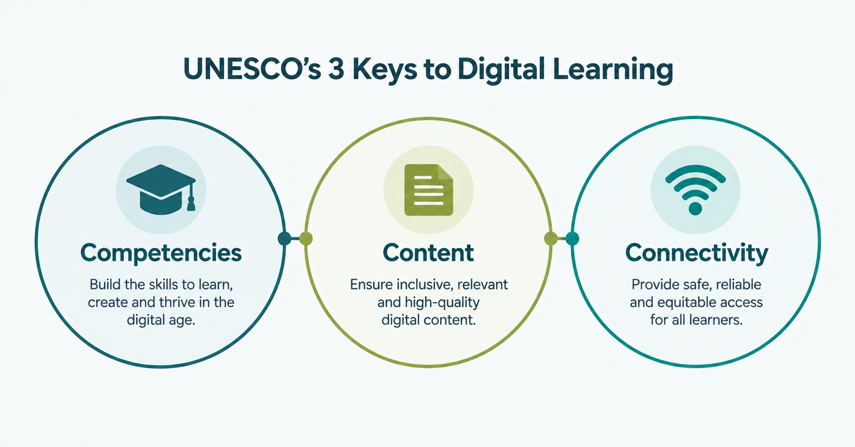Illustration of UNESCO’s three keys to digital learning competencies, content, and connectivity in an education setting