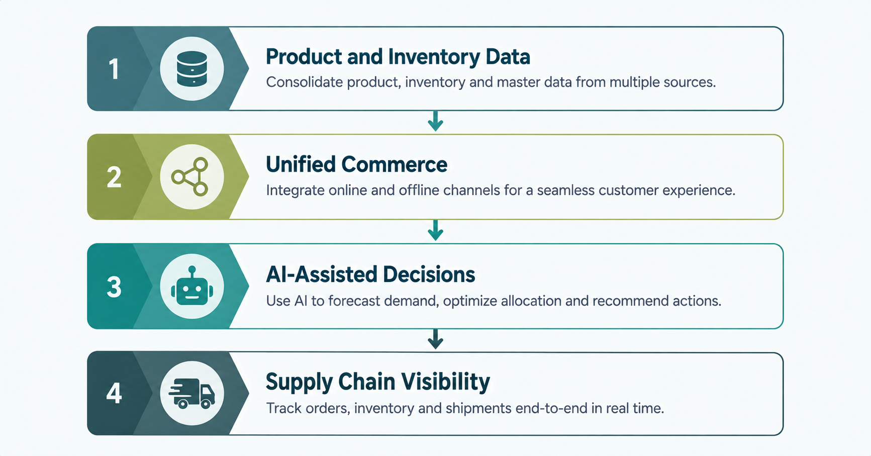 Diagram showing four layers of retail digital transformation from product data to supply chain visibility